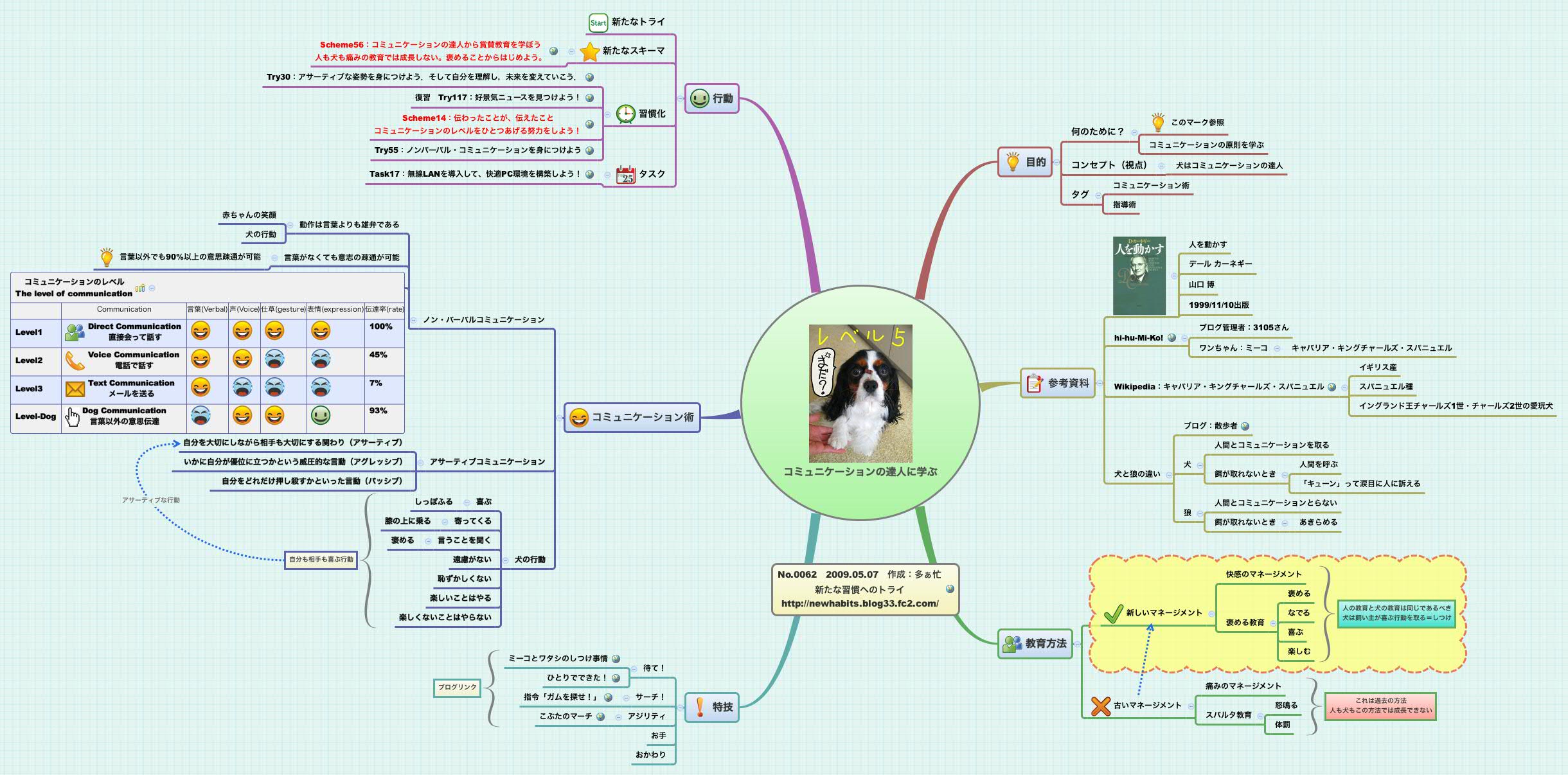 Thumbnail of mind map