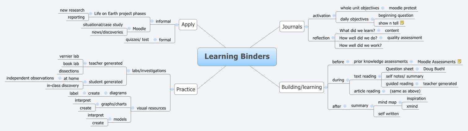 Learning Bind Learning Binders | csensenb - Xmind