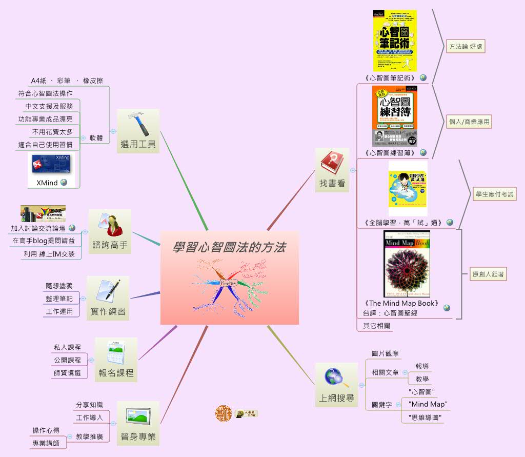 Thumbnail of mind map