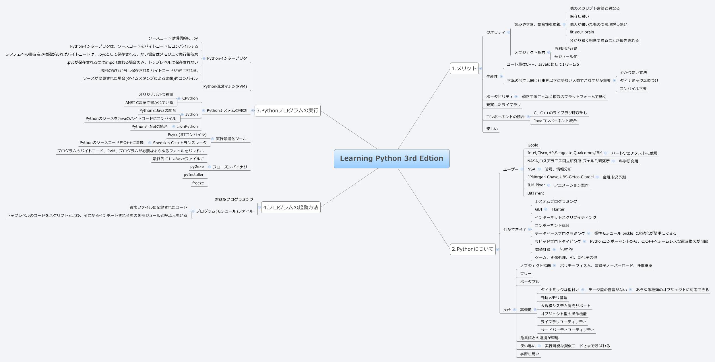 Thumbnail of mind map