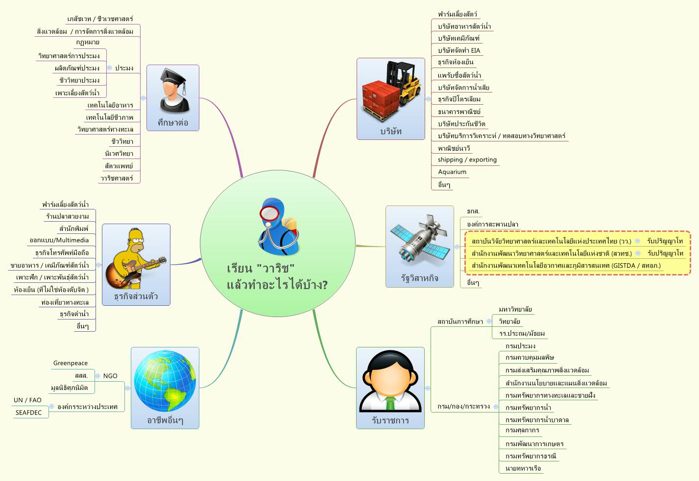 เรียน "วาริช"
                แล้วทำอะไรได้บ้าง?