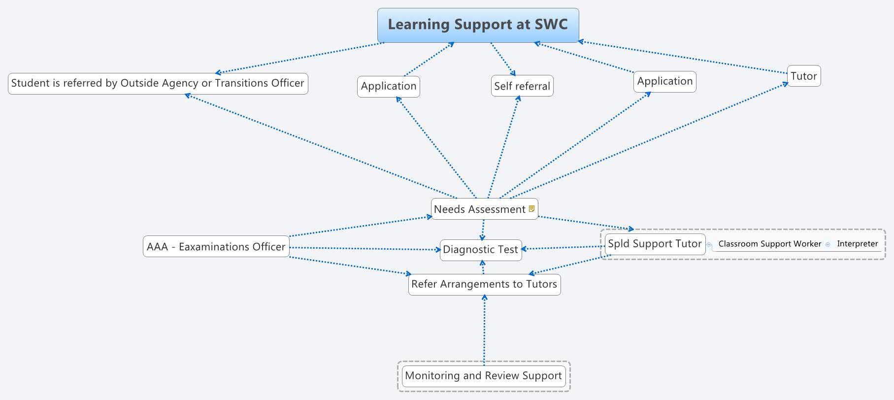 Learning Support at SWC - Xmind - Mind Mapping App