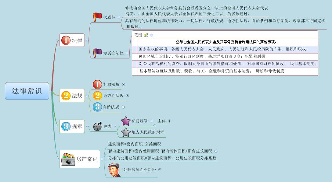 Thumbnail of mind map