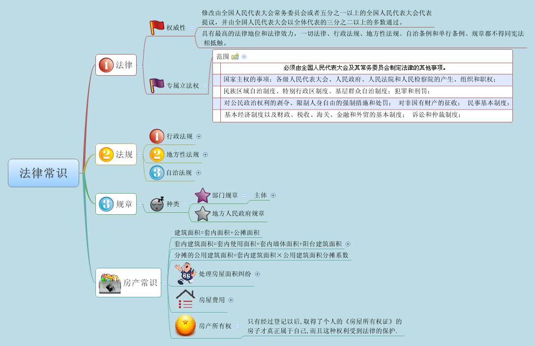 Thumbnail of mind map