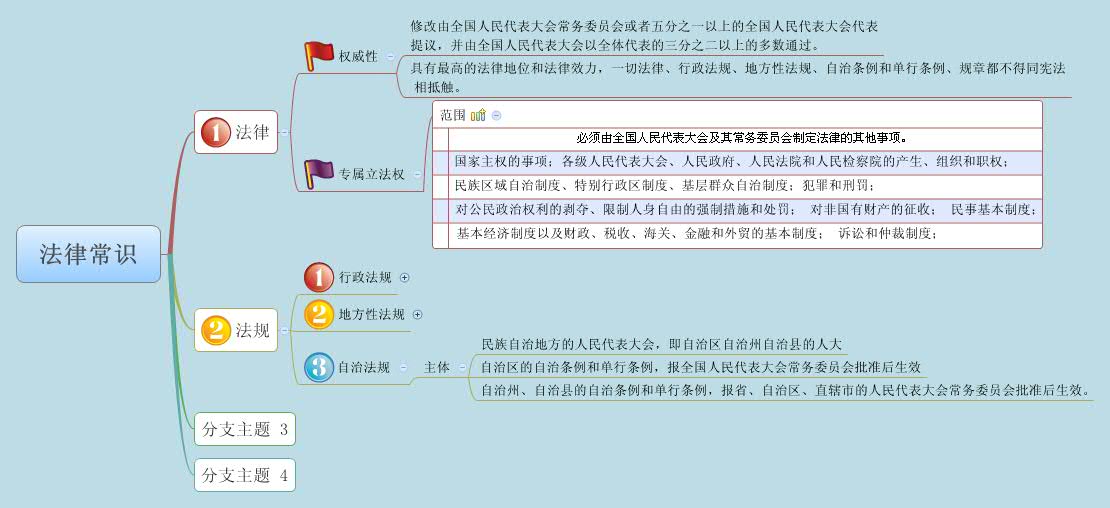 Thumbnail of mind map