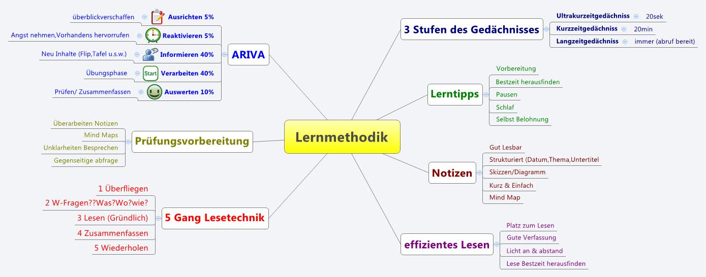 Thumbnail of mind map