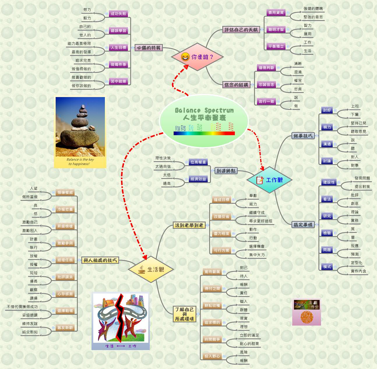 Thumbnail of mind map