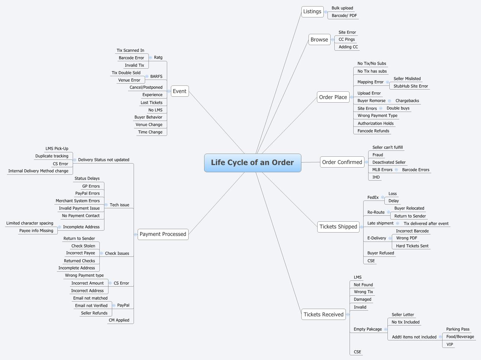 Thumbnail of mind map