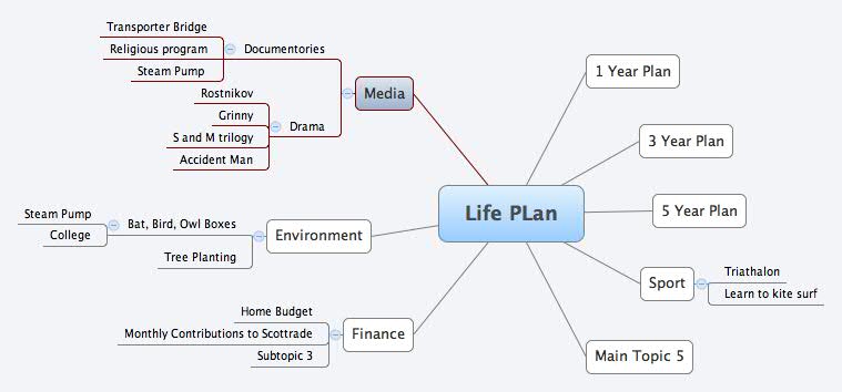Life Design Mind Map Examples Xmind Share - Xmind - Mind Mapping App