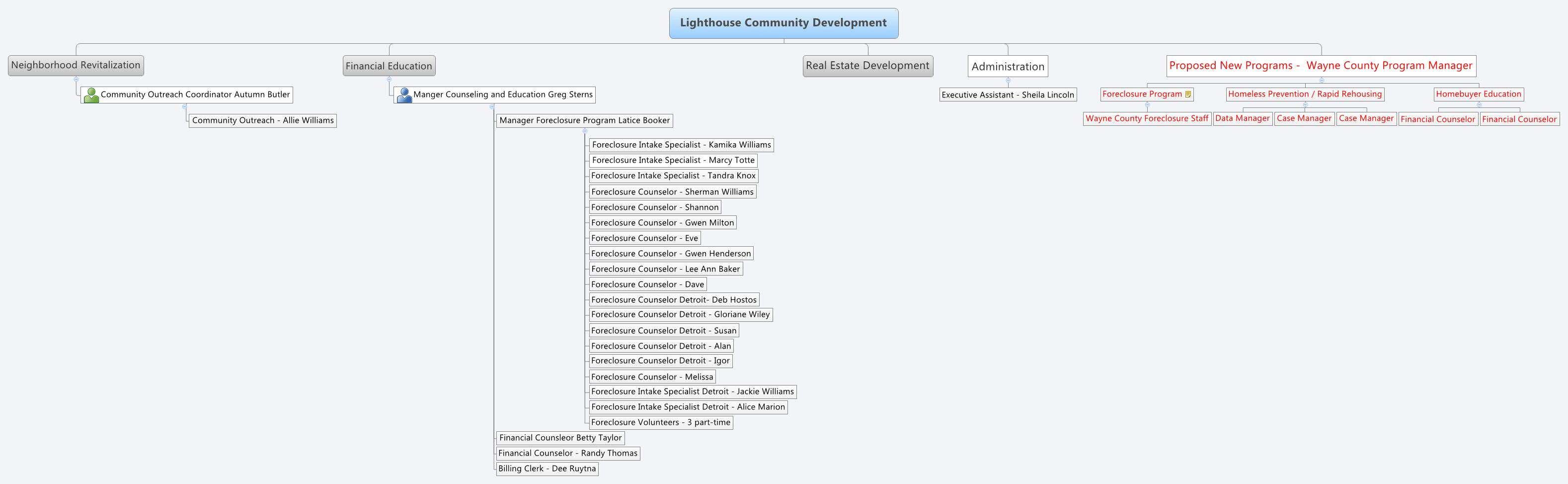 Community Development Mind Map Xmind Share - Xmind - Mind Mapping App
