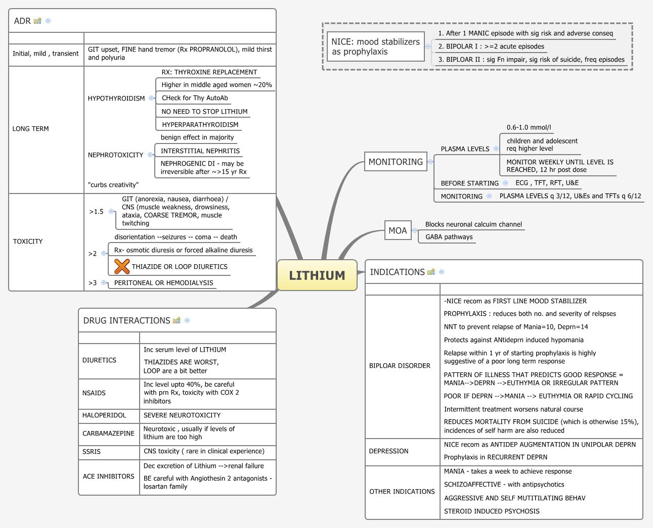 Thumbnail of mind map