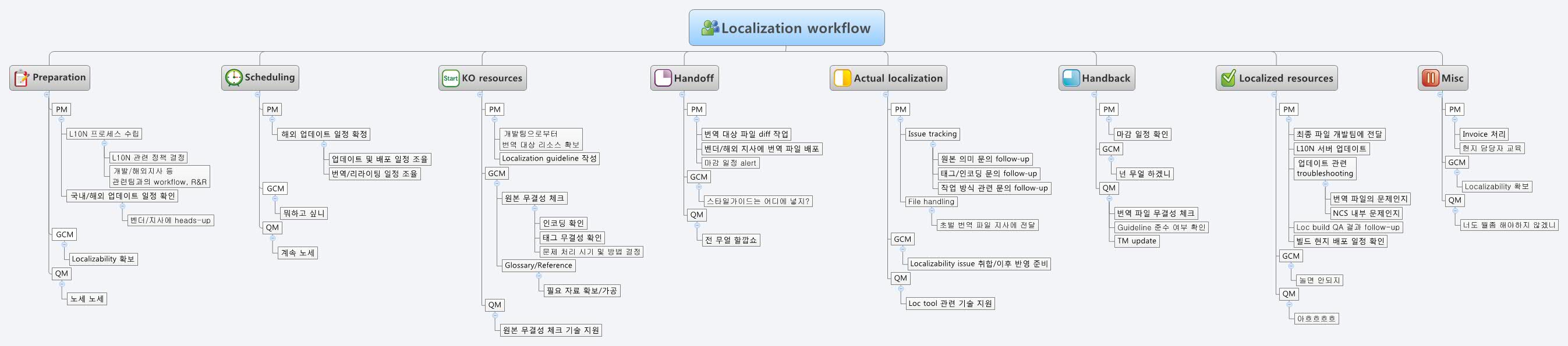 Localization workflow | mingkie - Xmind