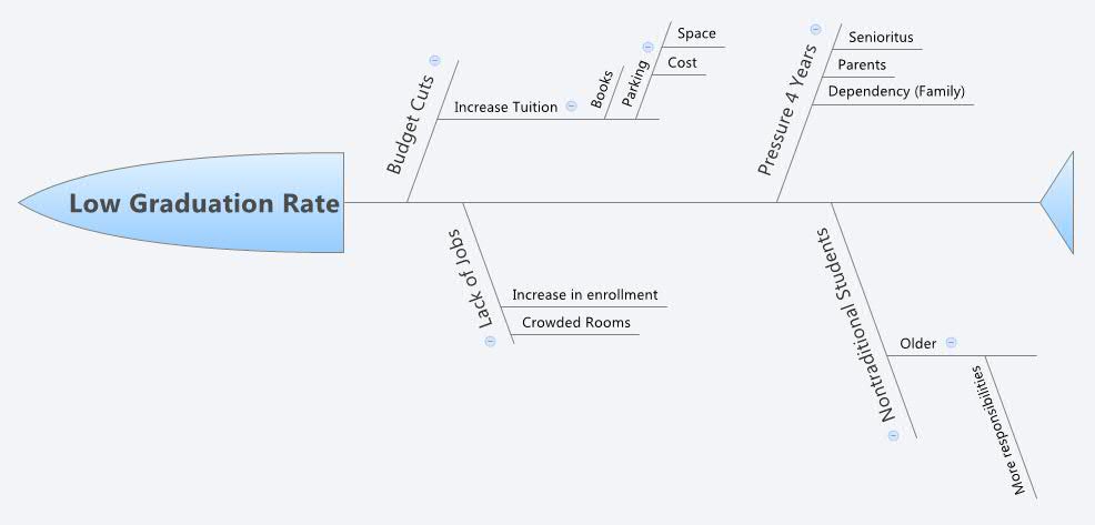 Low Graduation Rate | jbowen - Xmind