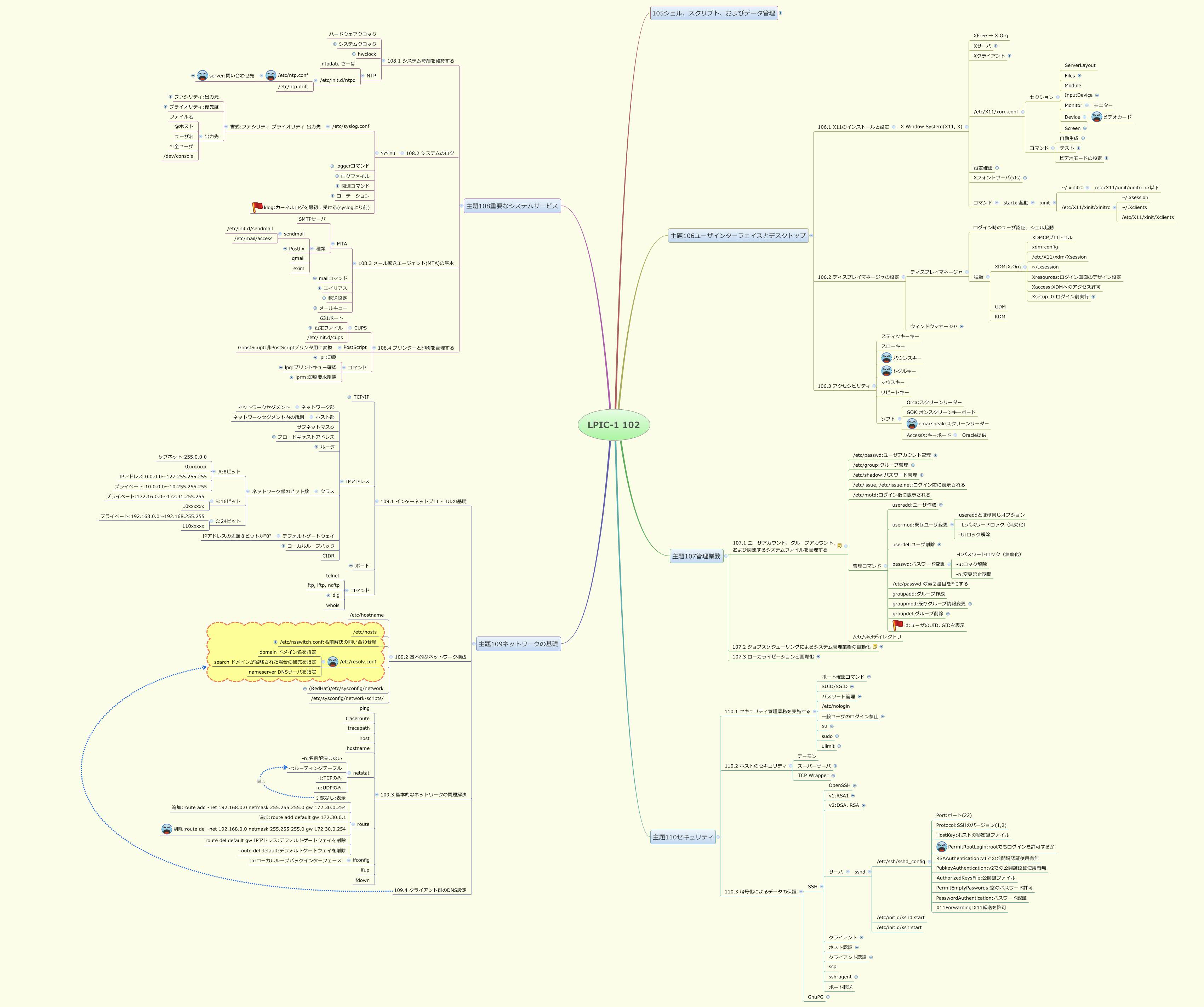 Thumbnail of mind map