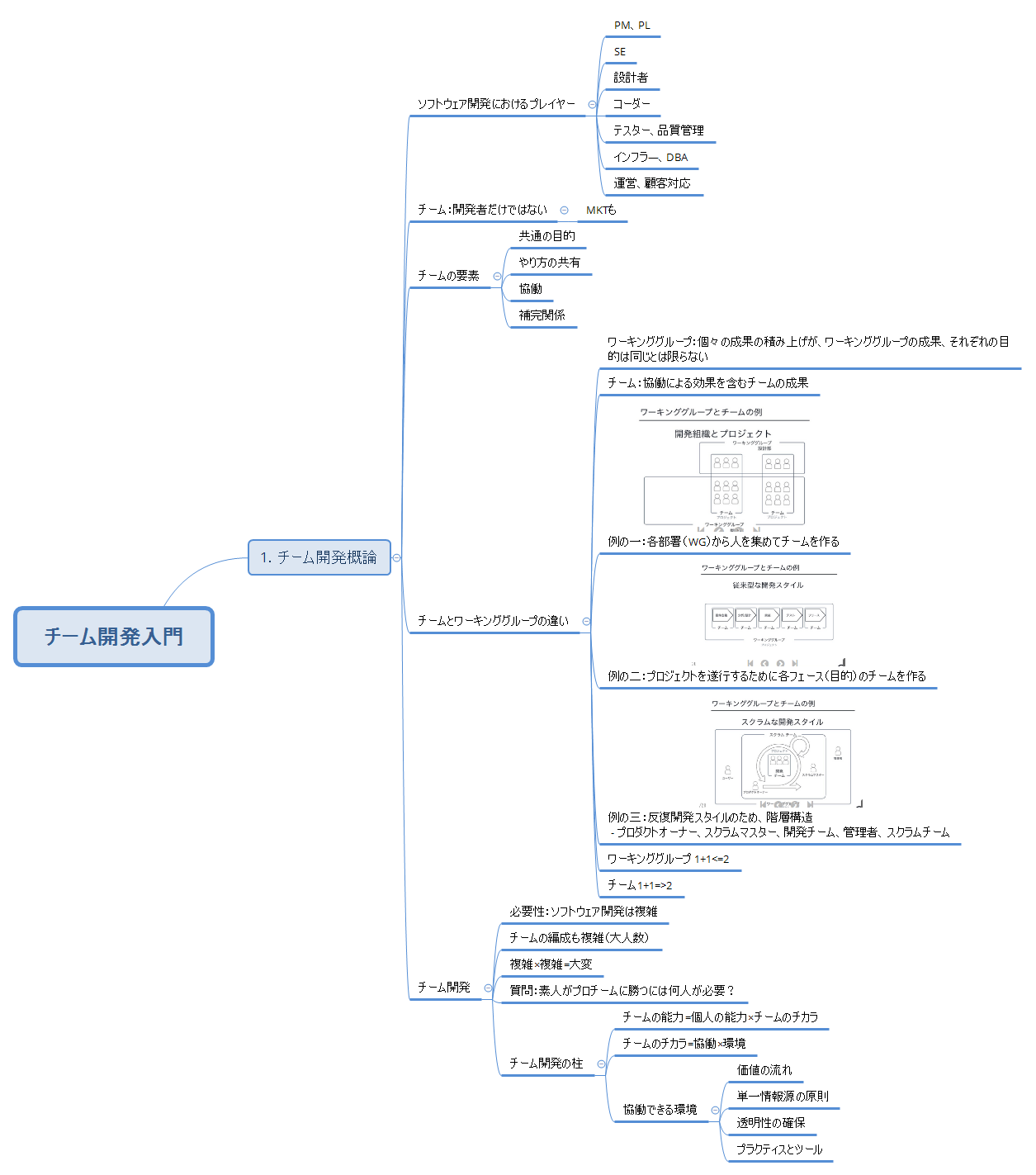 Thumbnail of mind map