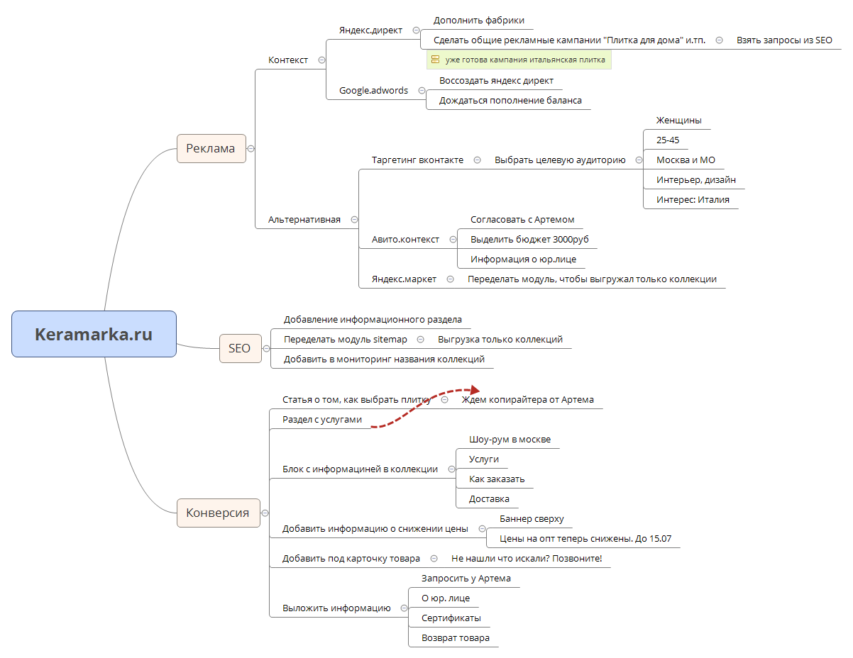 Thumbnail of mind map