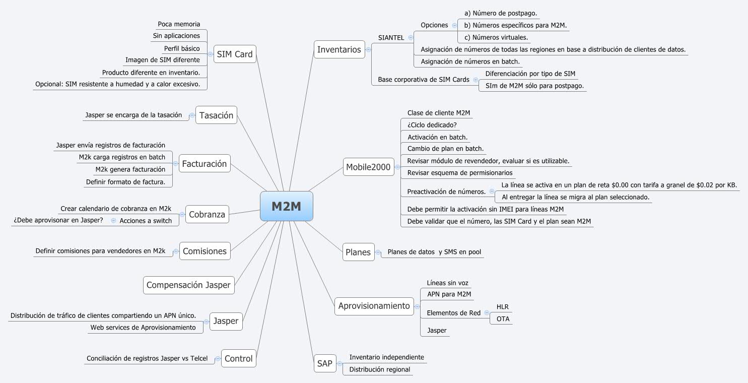 Thumbnail of mind map