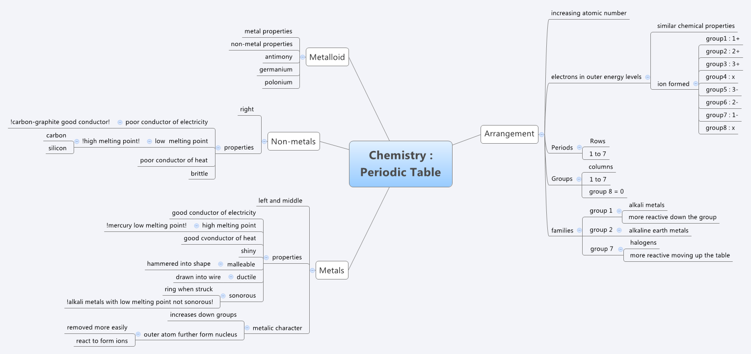 Thumbnail of mind map