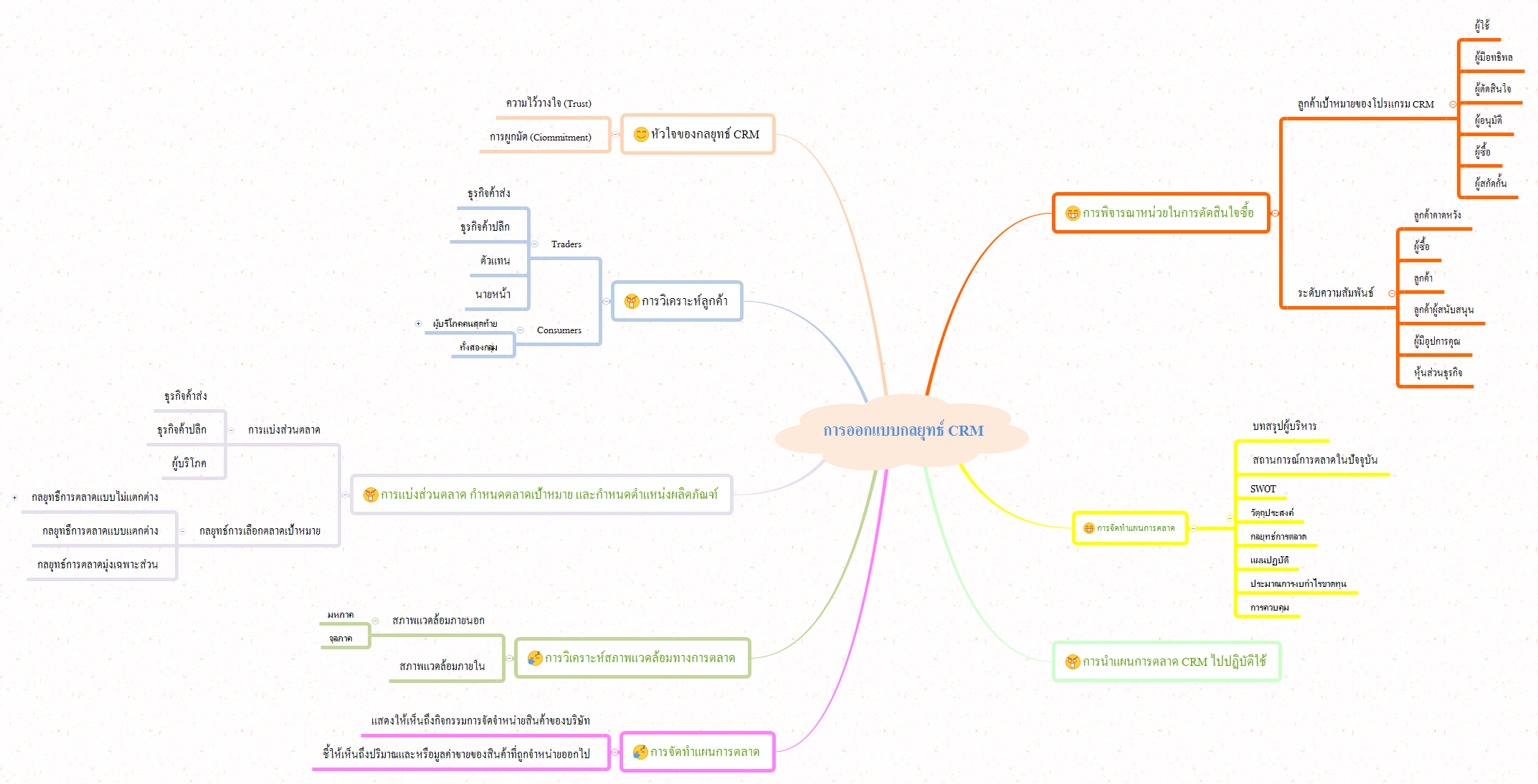 การออกแบบกลยุทธ์ CRM