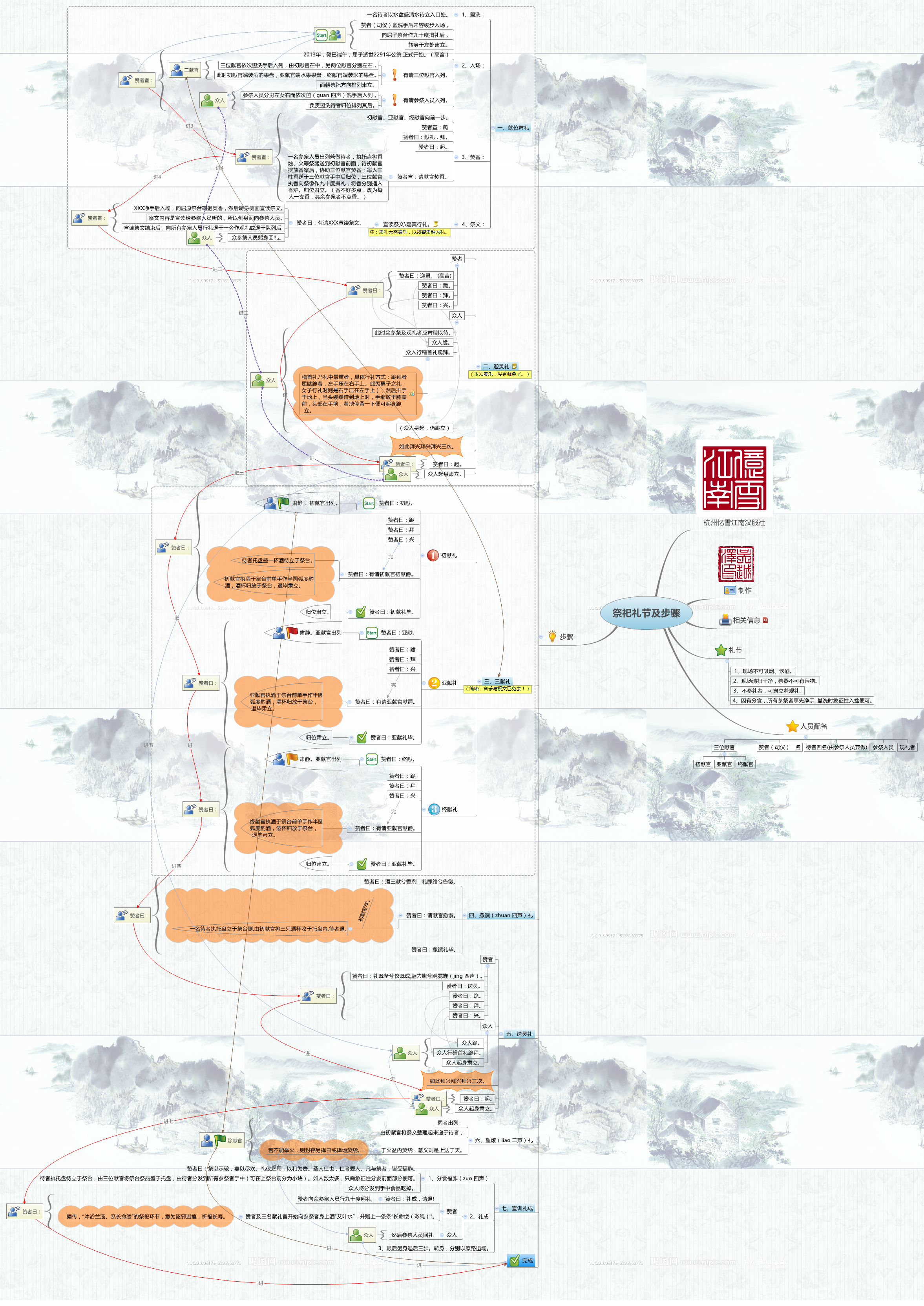 Mind Map On Ritual Xmind Share - Xmind - Mind Mapping App