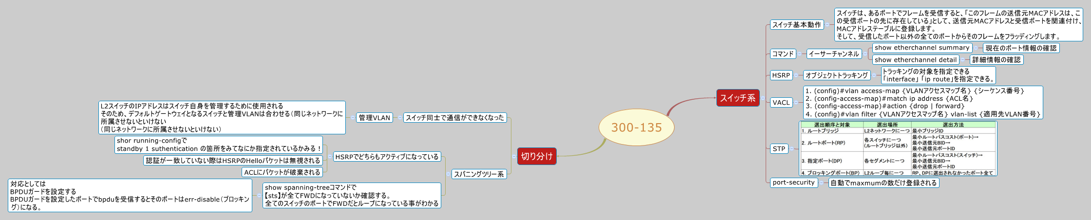 Thumbnail of mind map