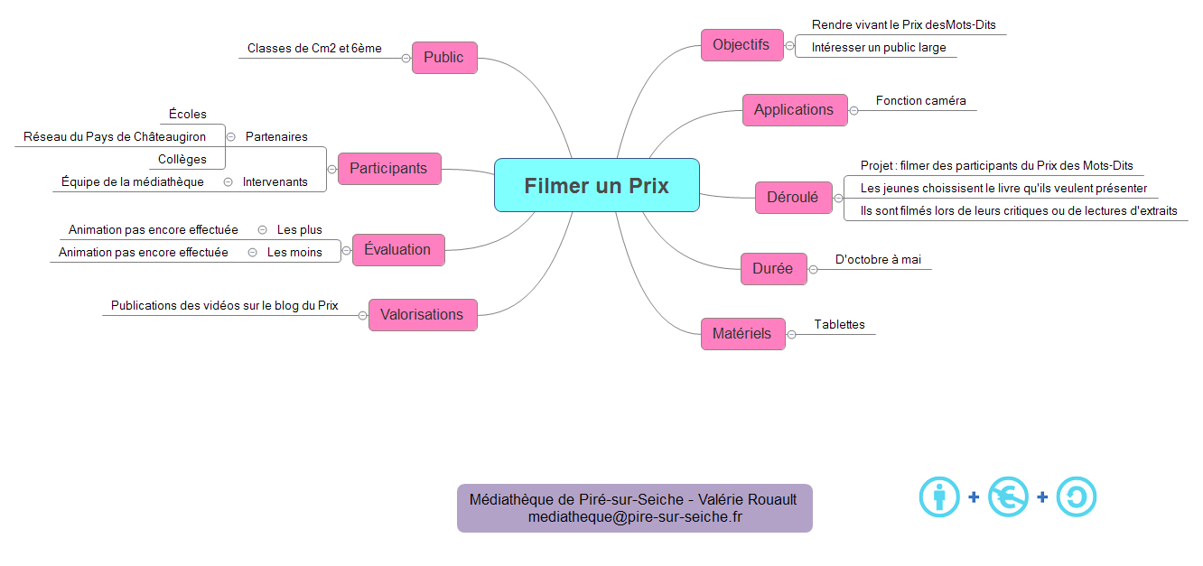 Thumbnail of mind map