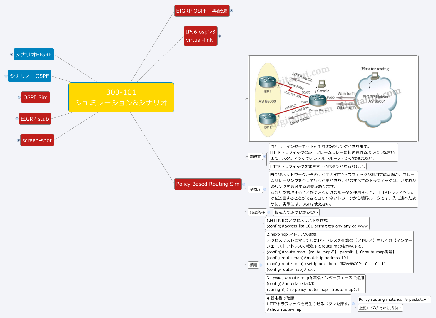 Thumbnail of mind map