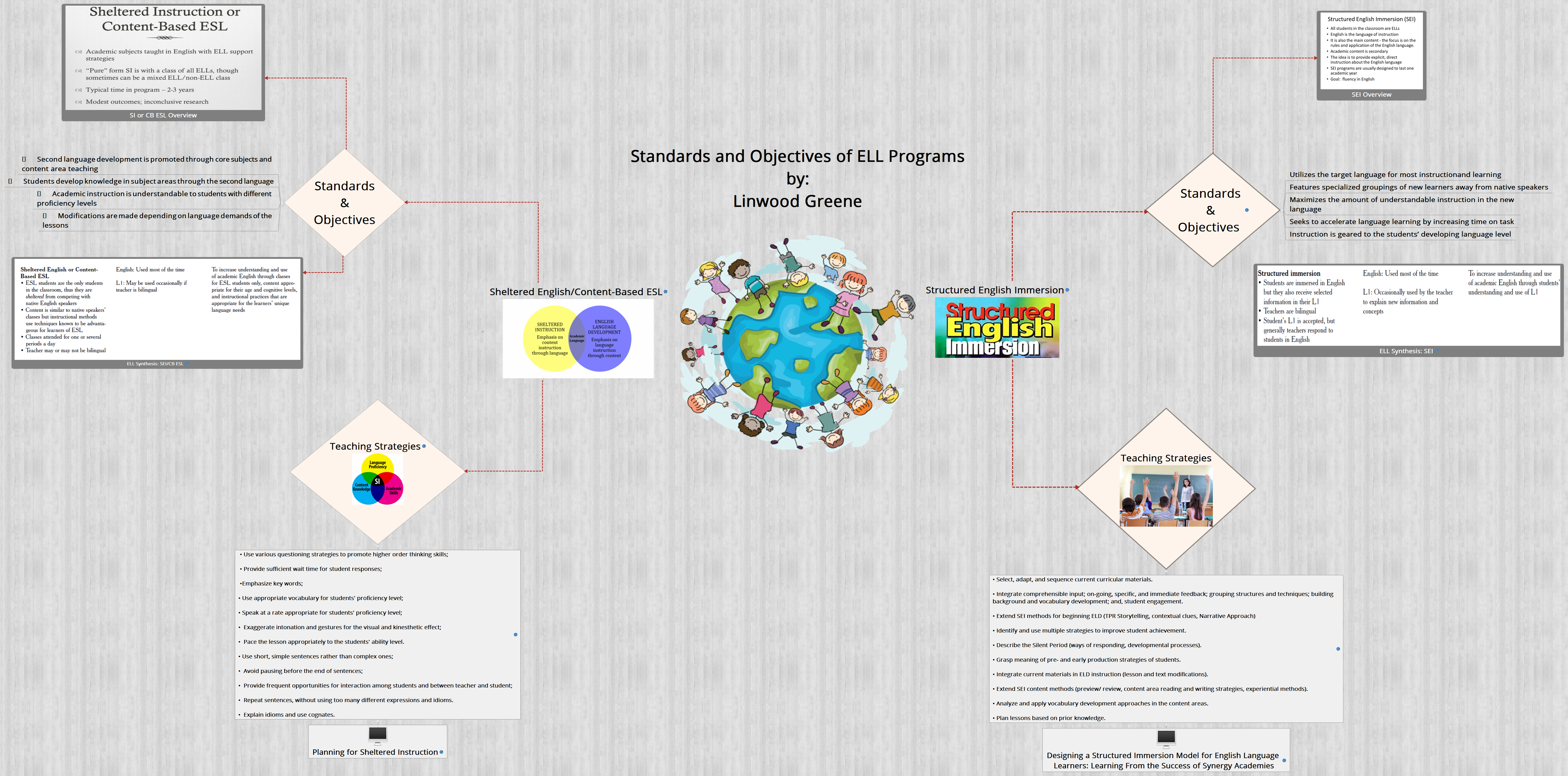 Standards and Objectives of ELL Programs by: Linwood Greene ...