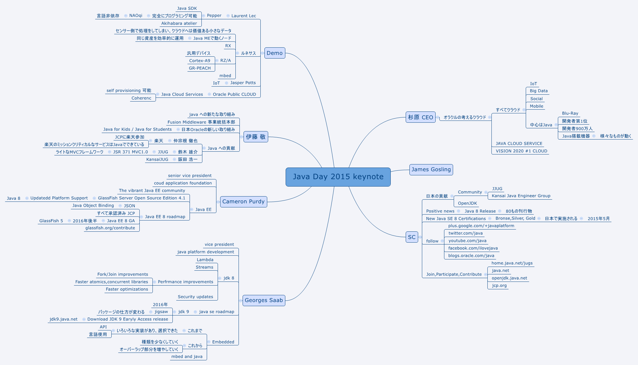 Thumbnail of mind map