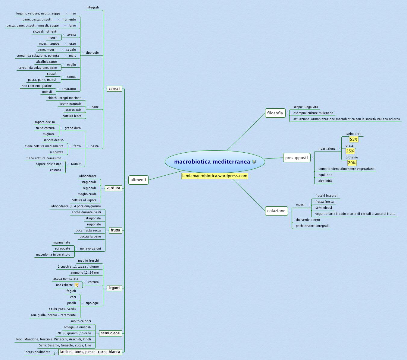 macrobiotica mediterranea