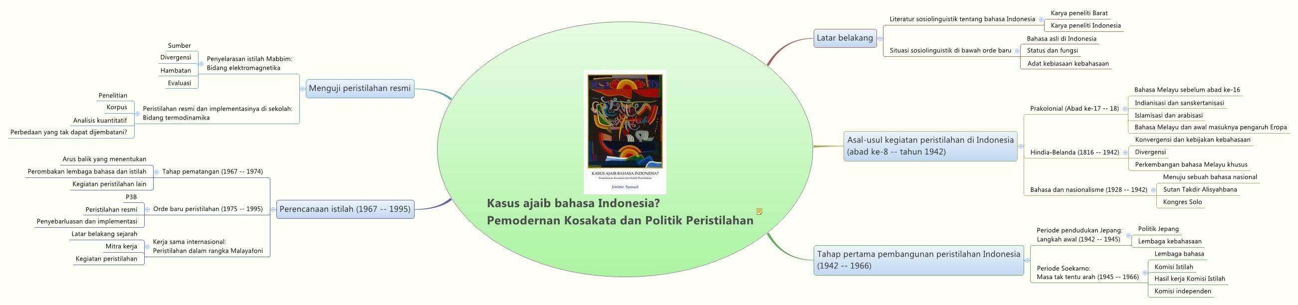 Thumbnail of mind map
