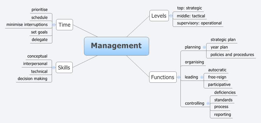 Thumbnail of mind map
