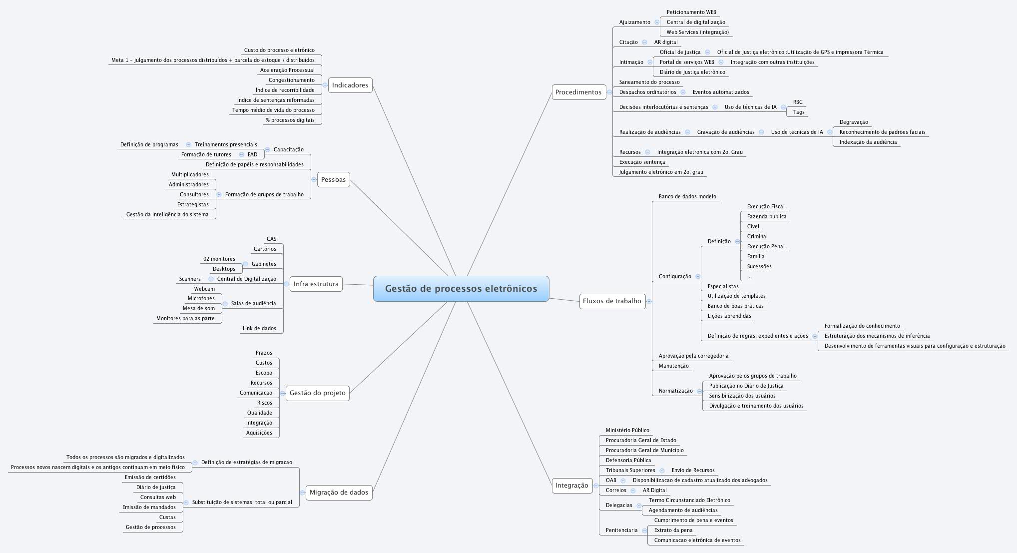 Thumbnail of mind map