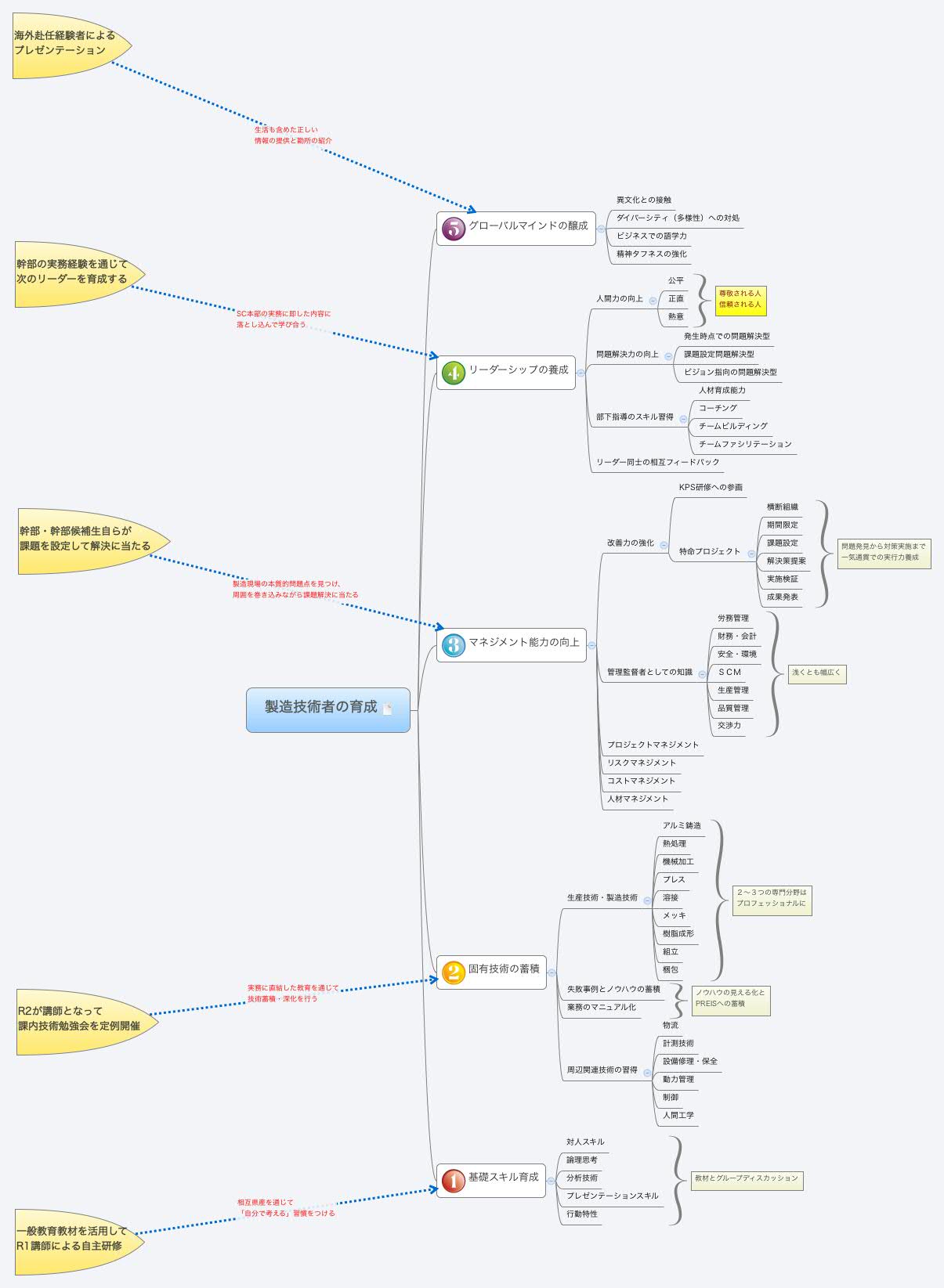 Thumbnail of mind map