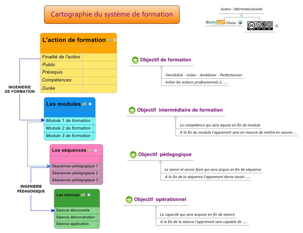 Mapping Formation Cartographie du système de formation | Olivier - Xmind