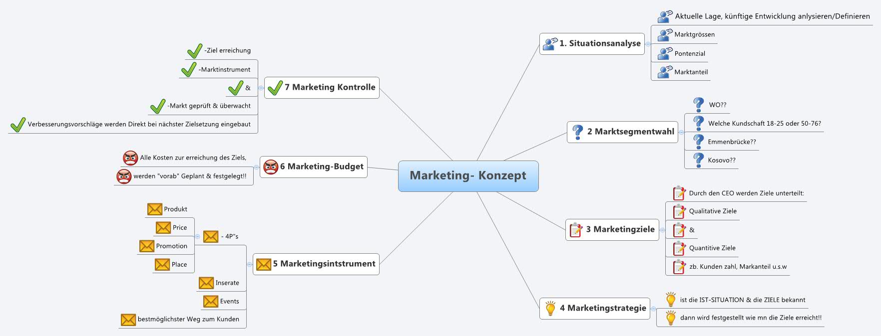 Thumbnail of mind map