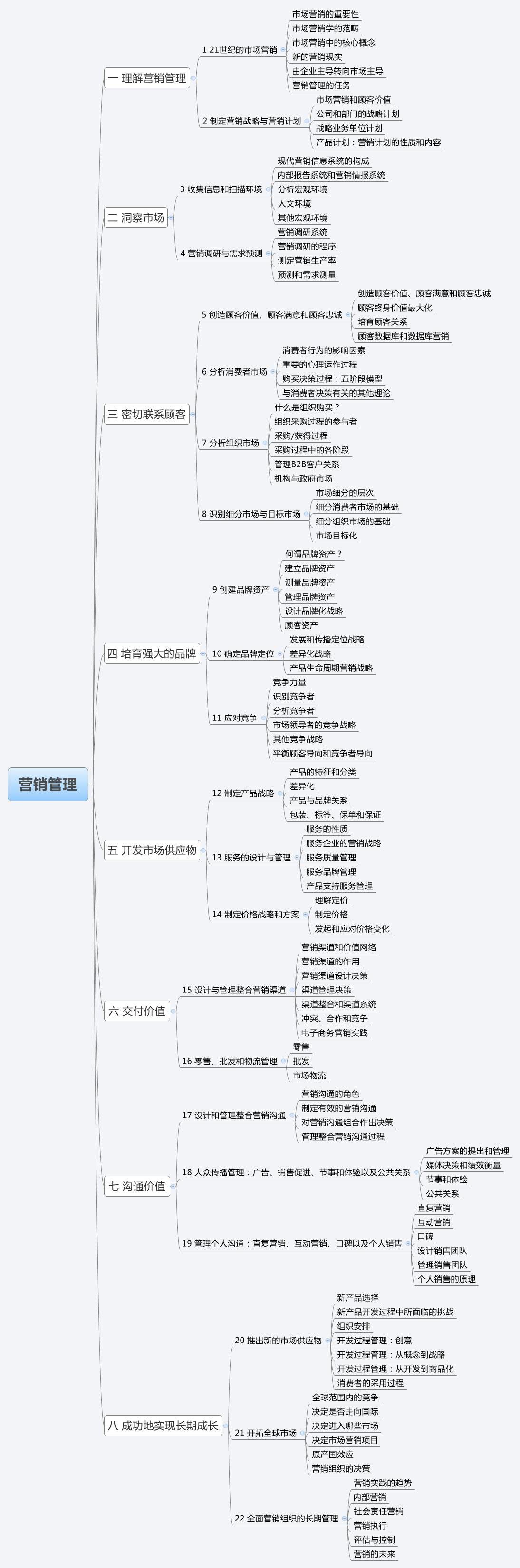 Thumbnail of mind map
