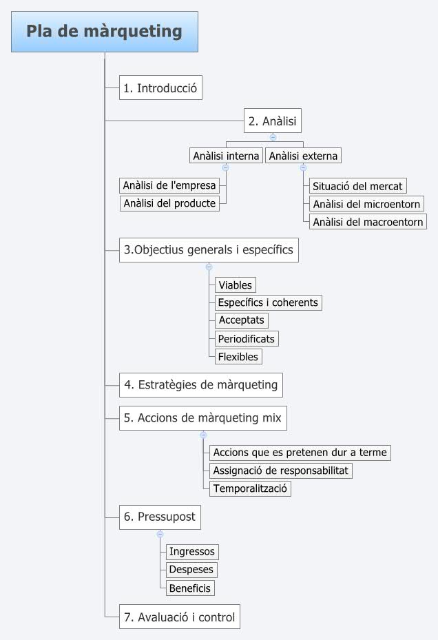 Thumbnail of mind map