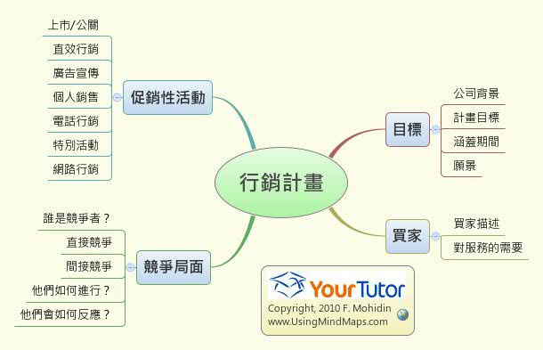 Thumbnail of mind map