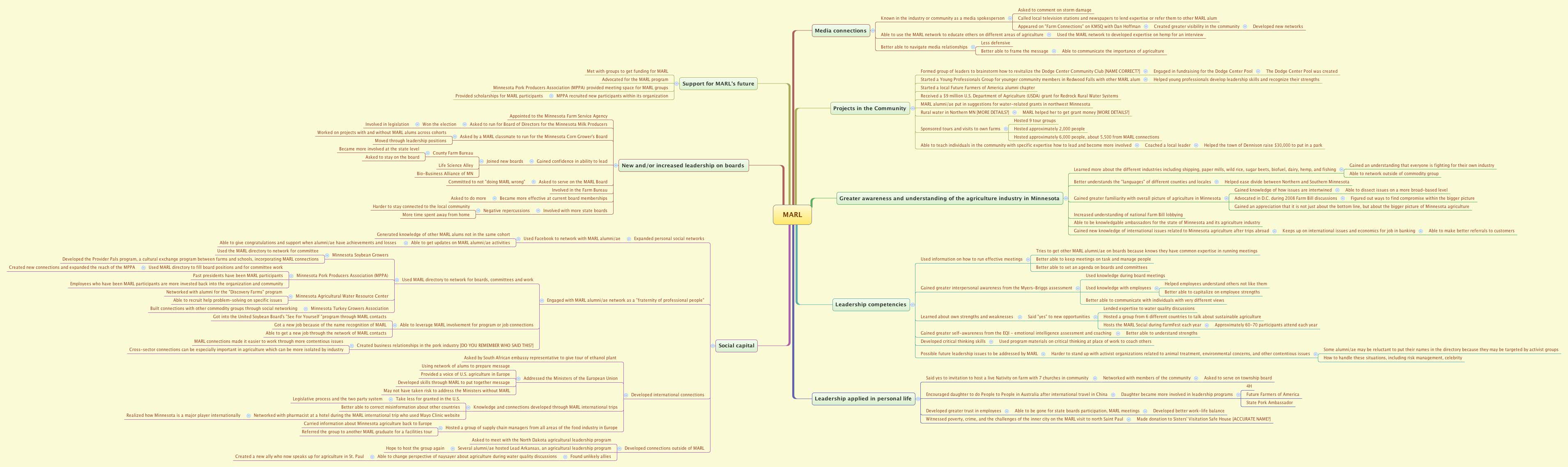 Thumbnail of mind map