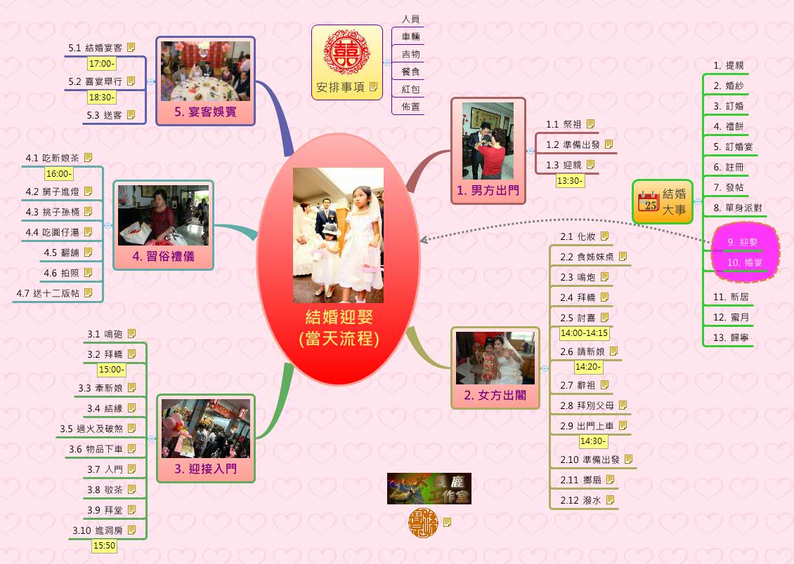 Thumbnail of mind map