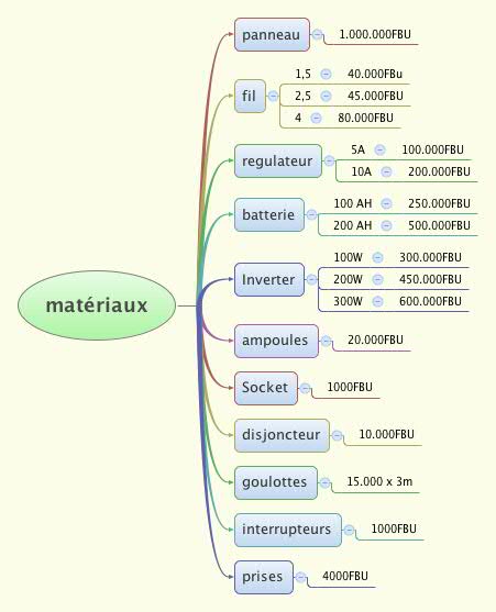 Thumbnail of mind map