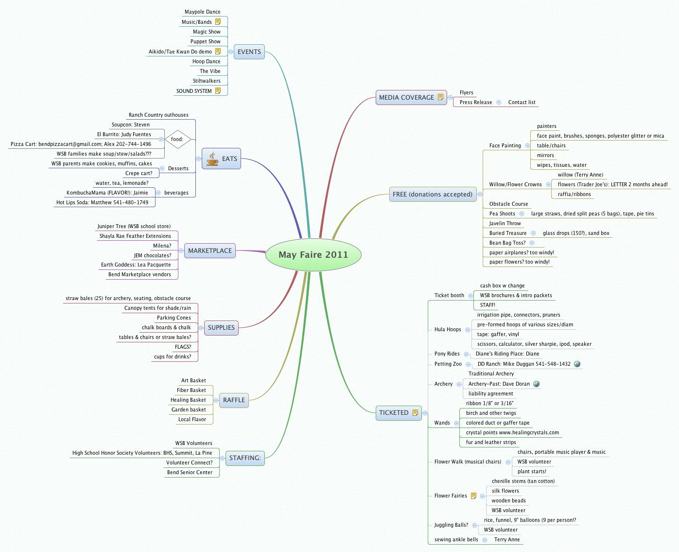Thumbnail of mind map