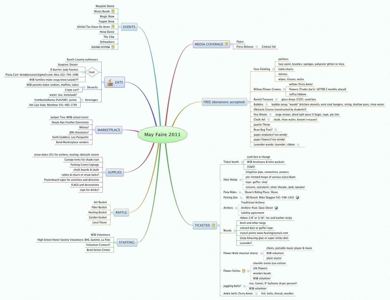 Thumbnail of mind map