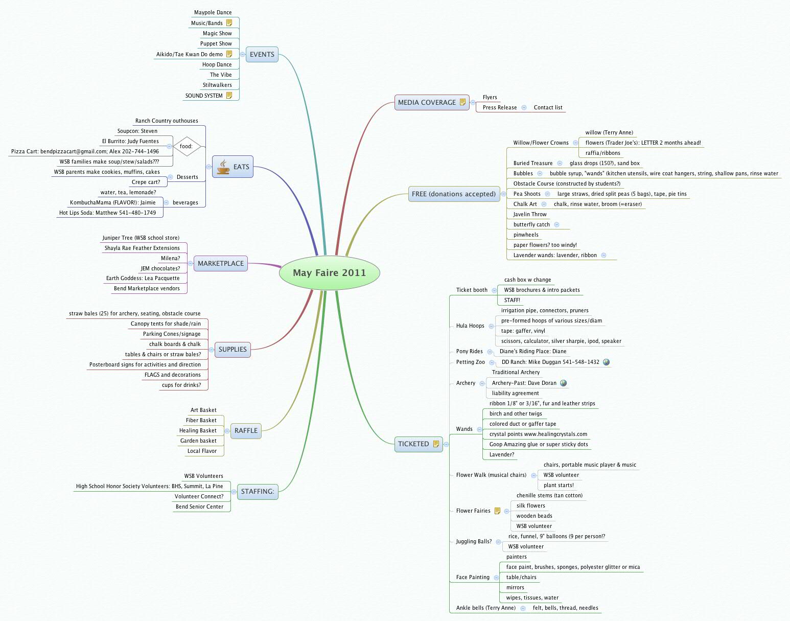 Thumbnail of mind map
