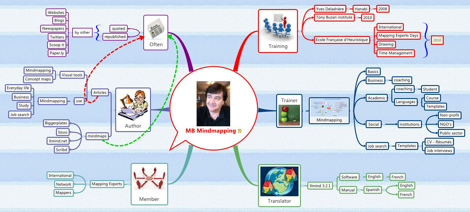 Thumbnail of mind map