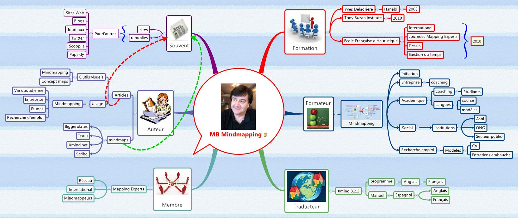 Thumbnail of mind map