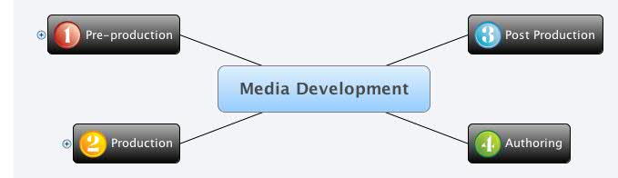 Media Development | handygeek - Xmind