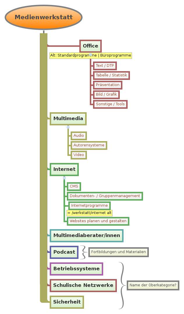 Thumbnail of mind map