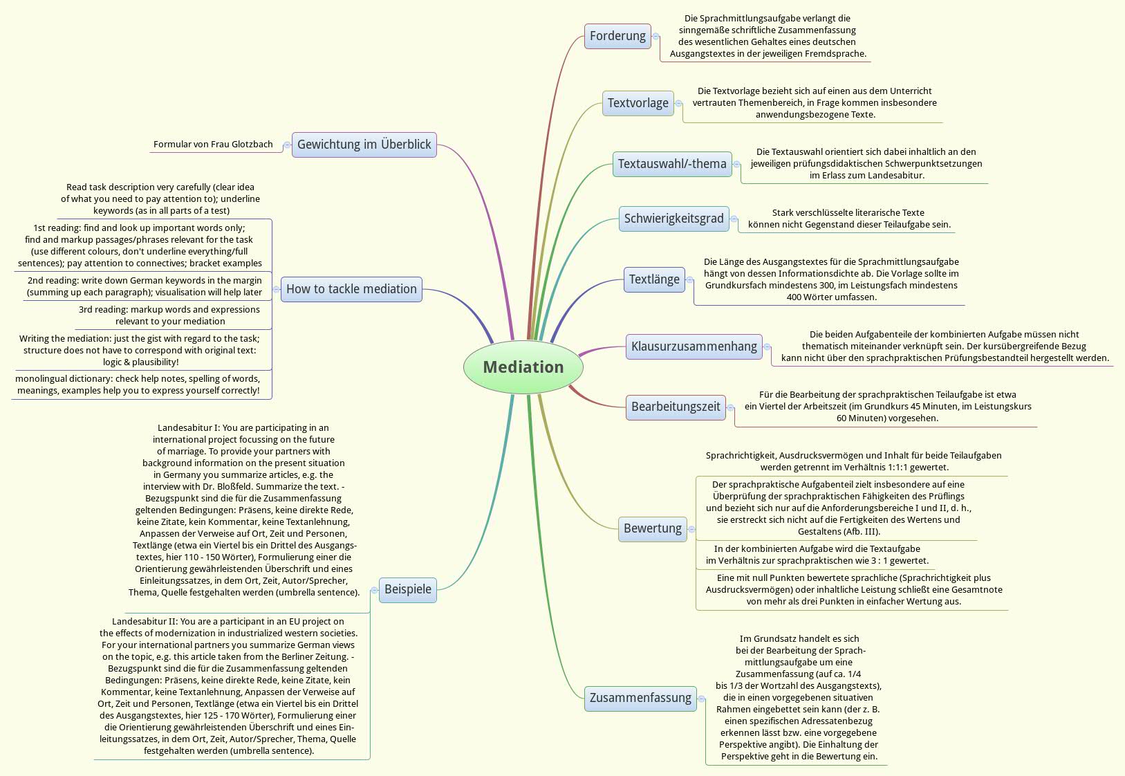 Thumbnail of mind map
